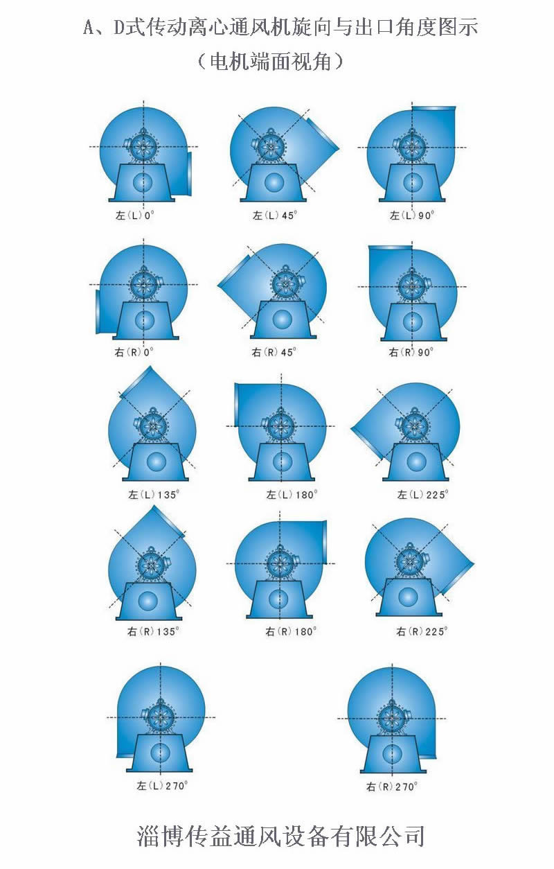 A式（電機直聯(lián)）風(fēng)機出口角度示意圖