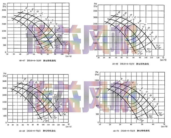 DK40-6 NO.19-22礦用對旋主扇風(fēng)機(jī)性能參數(shù)表